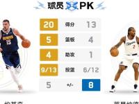 约基奇，哈登，三连败！