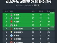 利物浦客场惨败，积分榜领先缩小！的简单介绍